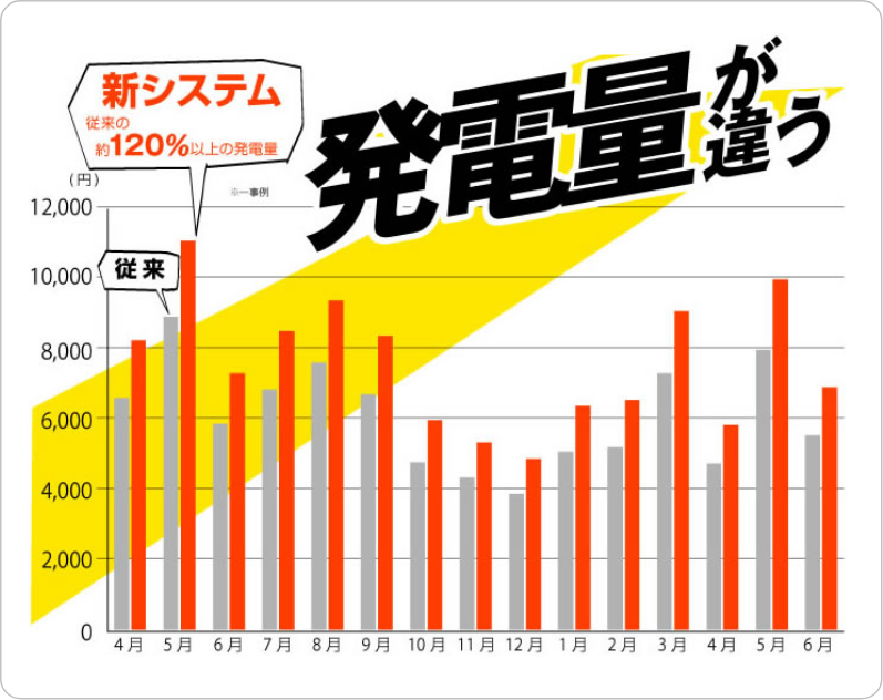 高効率発電システムで発電量が違う